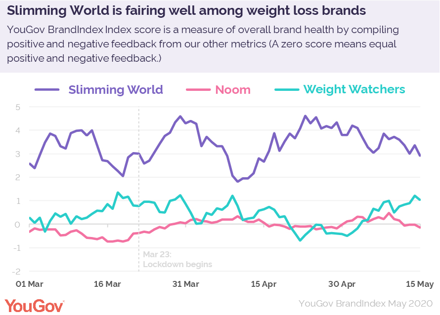 Changing consumer landscape Sports, dieting, and exercise YouGov Sport